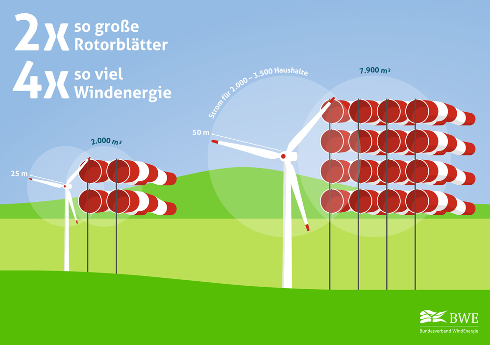 Grafik zur Größe der Rotorblätter von Windenergieanlagen und den Auswirkungen.
