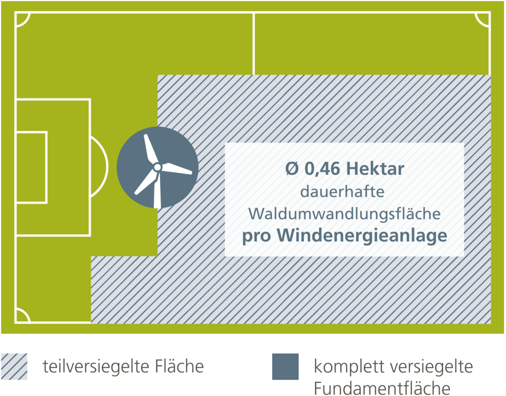 Eine Grafik zur Dauerhafter Flächenbedarf einer Windenergieanlage im Wald im Verhältnis zu einem Fußballfeld.