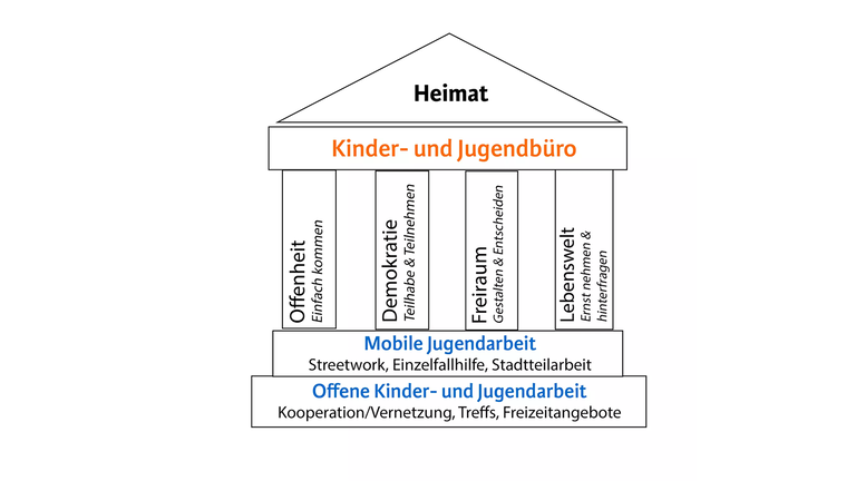 Ein Schaubild zu den Aufgaben des Kinder- und Jugendbüros.